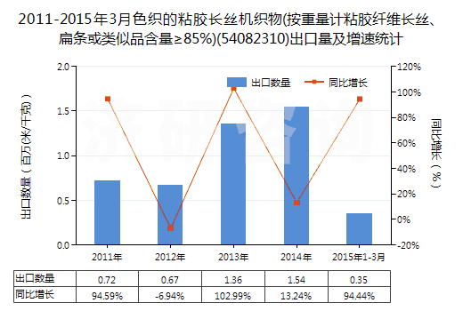 2011-2015年3月色織的粘膠長(zhǎng)絲機(jī)織物(按重量計(jì)粘膠纖維長(zhǎng)絲、扁條或類似品含量≥85%)(54082310)出口量及增速統(tǒng)計(jì)
